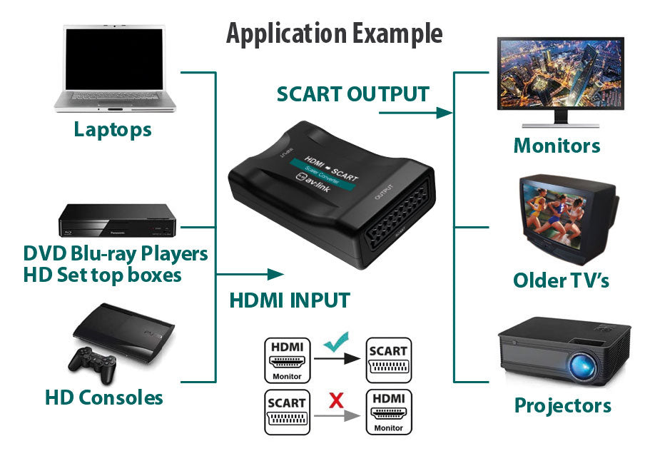 AV:Link HDMI to Scart Video Converter
