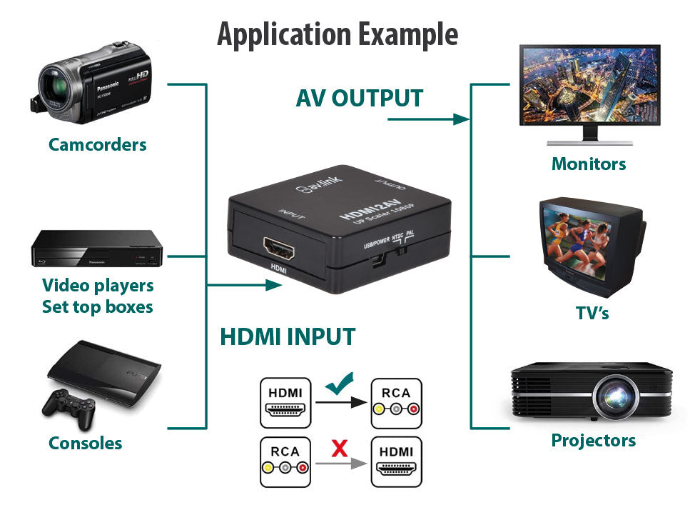 AV:Link HDMI to Composite RCA AV Converter